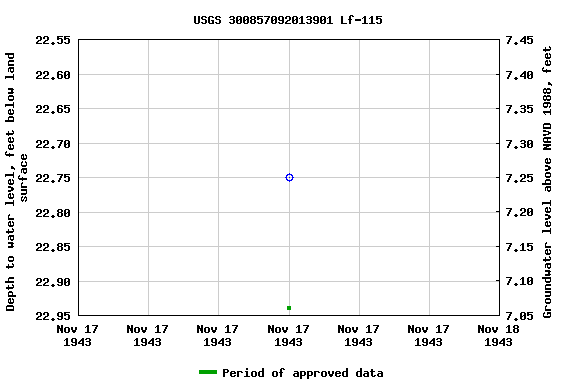 Graph of groundwater level data at USGS 300857092013901 Lf-115