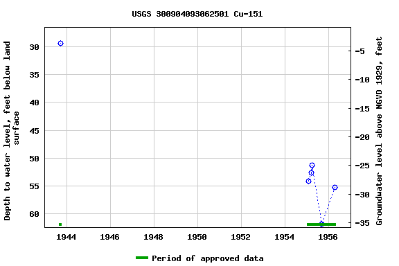 Graph of groundwater level data at USGS 300904093062501 Cu-151