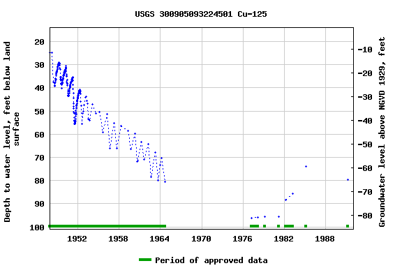 Graph of groundwater level data at USGS 300905093224501 Cu-125