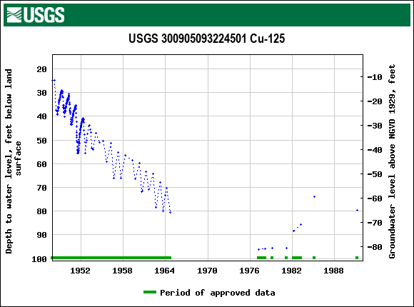 Graph of groundwater level data at USGS 300905093224501 Cu-125