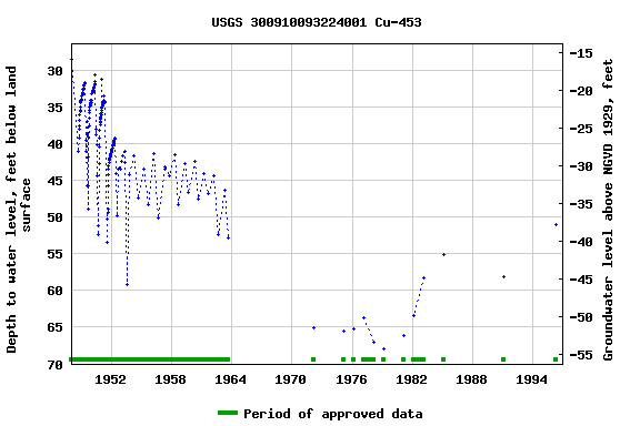 Graph of groundwater level data at USGS 300910093224001 Cu-453