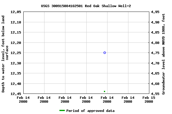 Graph of groundwater level data at USGS 300915084162501 Red Oak Shallow Well-2