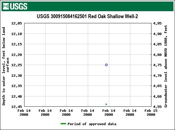 Graph of groundwater level data at USGS 300915084162501 Red Oak Shallow Well-2