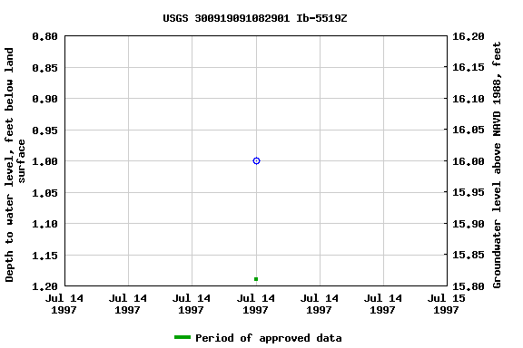 Graph of groundwater level data at USGS 300919091082901 Ib-5519Z