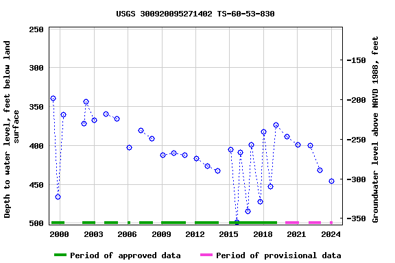 Graph of groundwater level data at USGS 300920095271402 TS-60-53-830