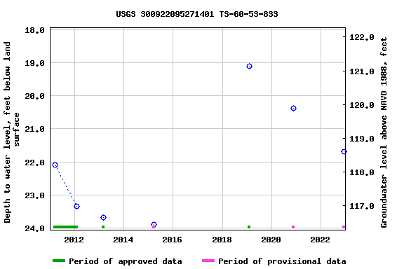 Graph of groundwater level data at USGS 300922095271401 TS-60-53-833