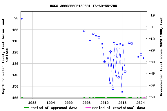 Graph of groundwater level data at USGS 300925095132501 TS-60-55-708
