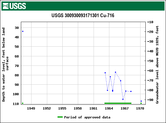 Graph of groundwater level data at USGS 300930093171301 Cu-716