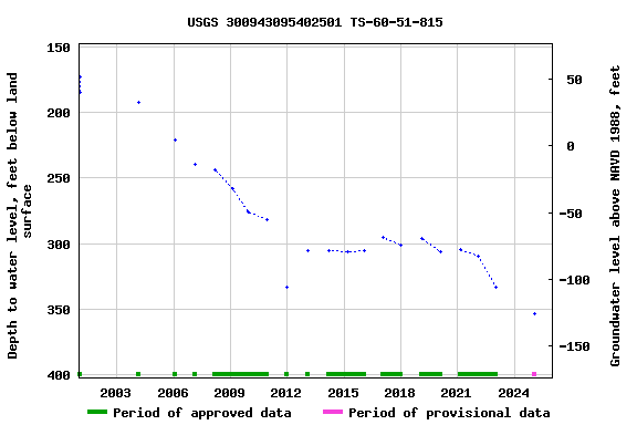 Graph of groundwater level data at USGS 300943095402501 TS-60-51-815