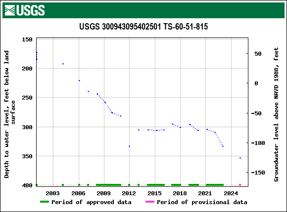 Graph of groundwater level data at USGS 300943095402501 TS-60-51-815