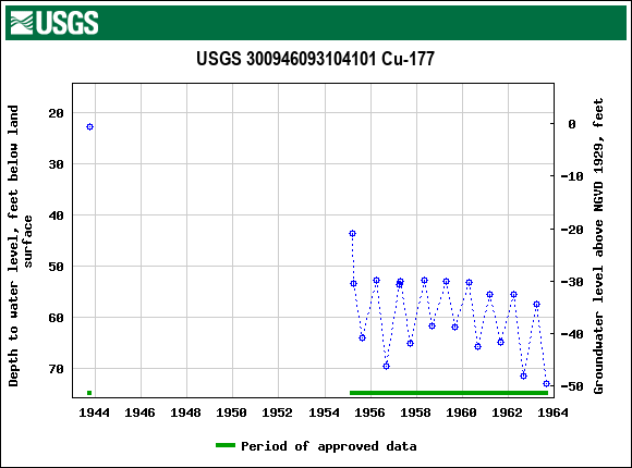 Graph of groundwater level data at USGS 300946093104101 Cu-177