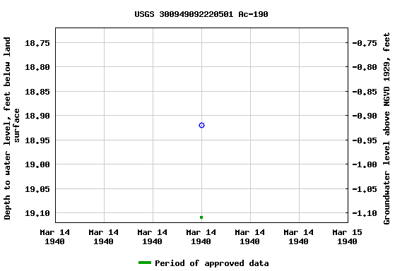 Graph of groundwater level data at USGS 300949092220501 Ac-190