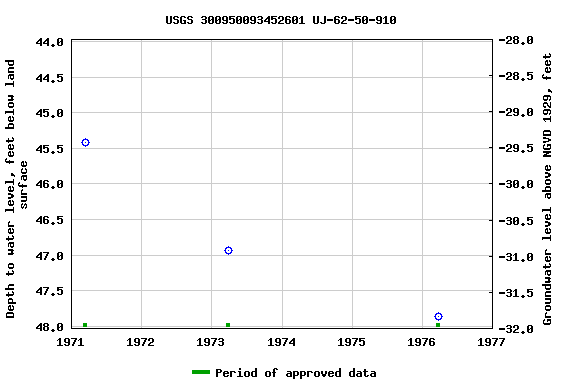 Graph of groundwater level data at USGS 300950093452601 UJ-62-50-910