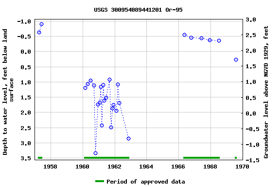 Graph of groundwater level data at USGS 300954089441201 Or-95