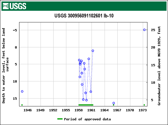 Graph of groundwater level data at USGS 300956091102601 Ib-10