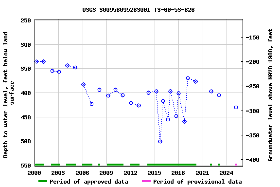 Graph of groundwater level data at USGS 300956095263001 TS-60-53-826