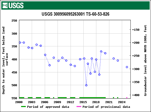 Graph of groundwater level data at USGS 300956095263001 TS-60-53-826