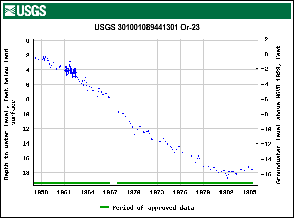 Graph of groundwater level data at USGS 301001089441301 Or-23