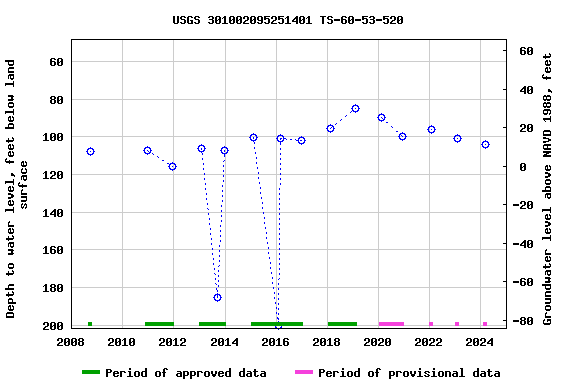 Graph of groundwater level data at USGS 301002095251401 TS-60-53-520