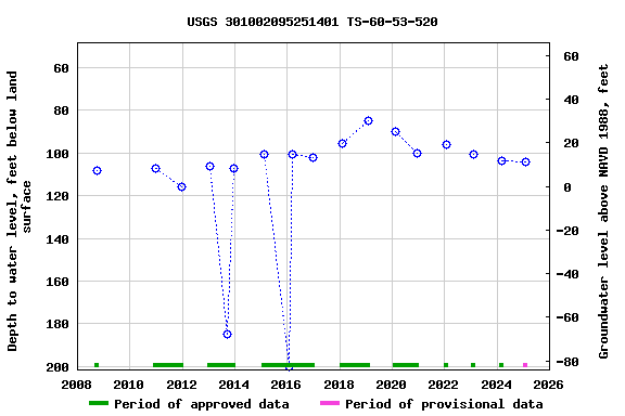 Graph of groundwater level data at USGS 301002095251401 TS-60-53-520