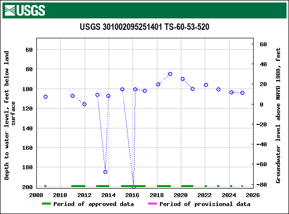 Graph of groundwater level data at USGS 301002095251401 TS-60-53-520