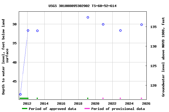 Graph of groundwater level data at USGS 301008095302902 TS-60-52-614