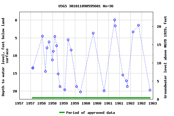 Graph of groundwater level data at USGS 301011090595601 An-36