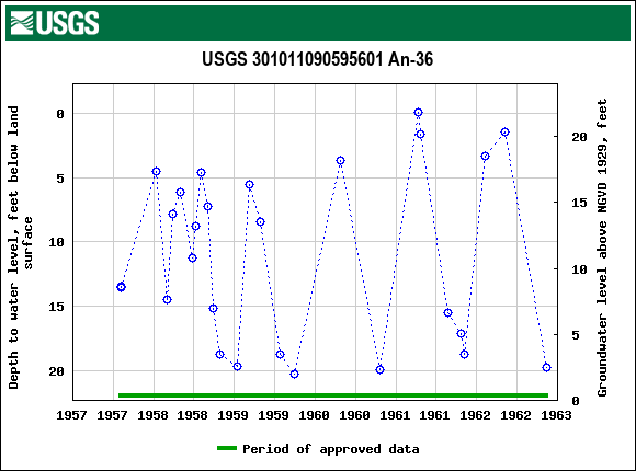 Graph of groundwater level data at USGS 301011090595601 An-36