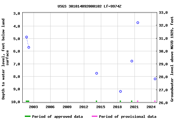 Graph of groundwater level data at USGS 301014092000102 Lf-9974Z