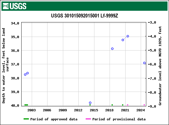 Graph of groundwater level data at USGS 301015092015001 Lf-9999Z