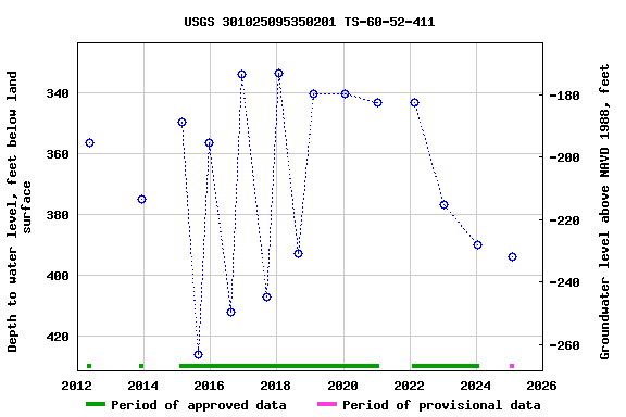 Graph of groundwater level data at USGS 301025095350201 TS-60-52-411