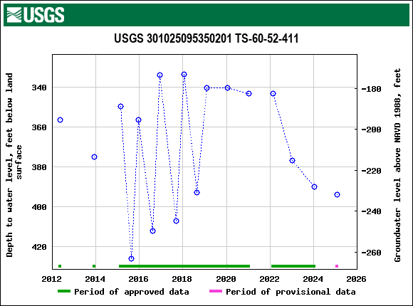 Graph of groundwater level data at USGS 301025095350201 TS-60-52-411