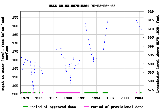 Graph of groundwater level data at USGS 301031097515801 YD-58-50-408