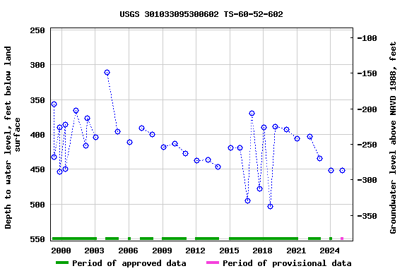 Graph of groundwater level data at USGS 301033095300602 TS-60-52-602