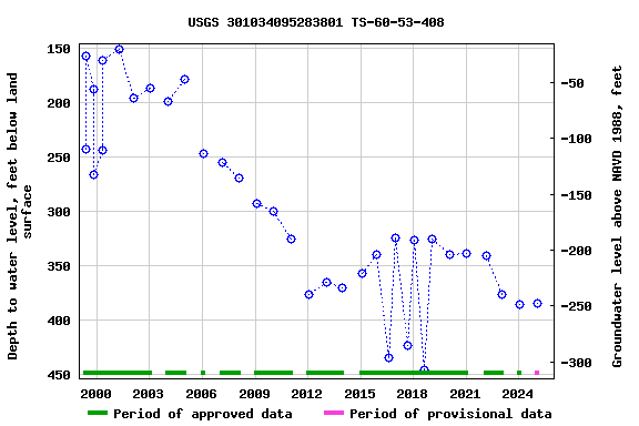 Graph of groundwater level data at USGS 301034095283801 TS-60-53-408