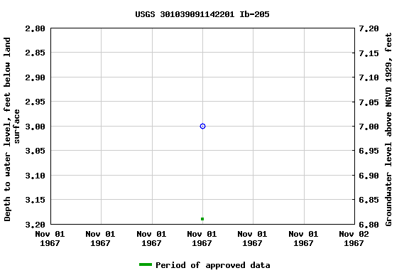 Graph of groundwater level data at USGS 301039091142201 Ib-205