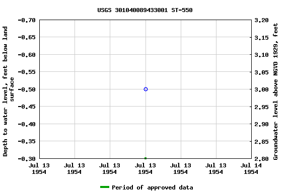 Graph of groundwater level data at USGS 301040089433001 ST-550