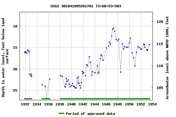 Graph of groundwater level data at USGS 301041095262701 TS-60-53-503