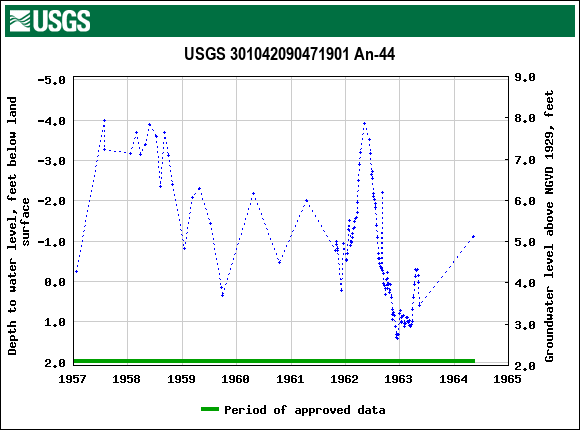 Graph of groundwater level data at USGS 301042090471901 An-44