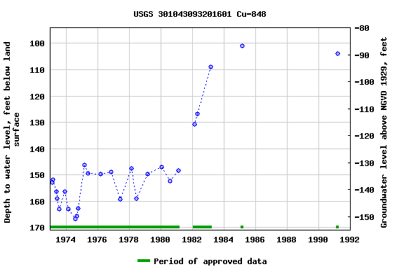 Graph of groundwater level data at USGS 301043093201601 Cu-848