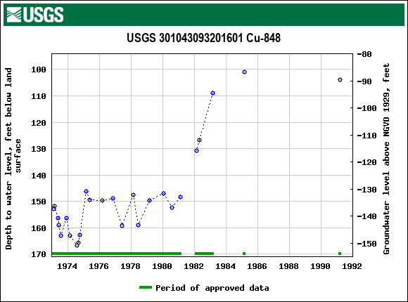 Graph of groundwater level data at USGS 301043093201601 Cu-848