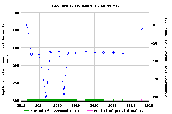 Graph of groundwater level data at USGS 301047095104801 TS-60-55-512