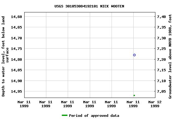 Graph of groundwater level data at USGS 301053084192101 NICK WOOTEN