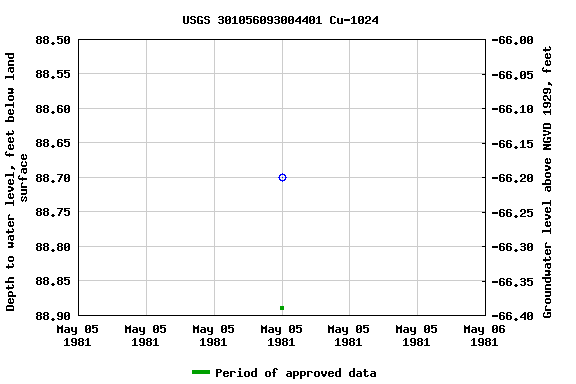 Graph of groundwater level data at USGS 301056093004401 Cu-1024