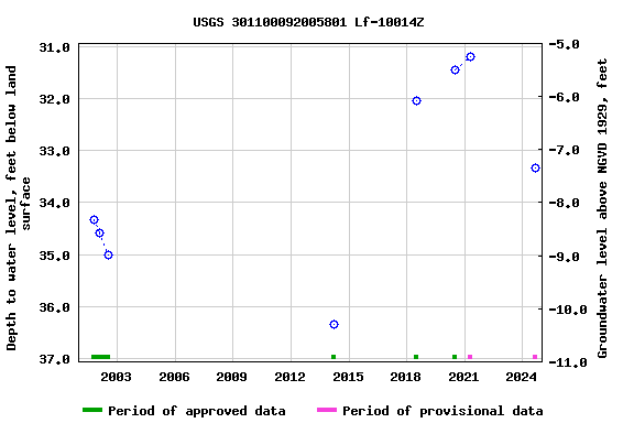 Graph of groundwater level data at USGS 301100092005801 Lf-10014Z