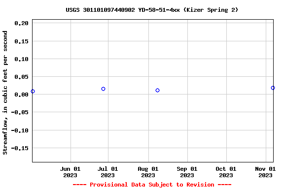 Graph of streamflow measurement data at USGS 301101097440902 YD-58-51-4xx (Kizer Spring 2)