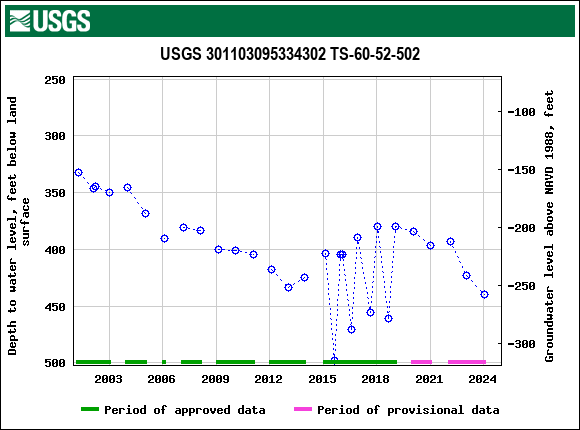 Graph of groundwater level data at USGS 301103095334302 TS-60-52-502