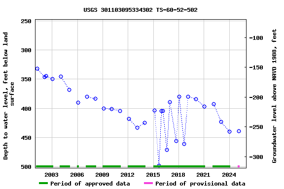 Graph of groundwater level data at USGS 301103095334302 TS-60-52-502