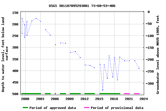 Graph of groundwater level data at USGS 301107095293001 TS-60-53-406