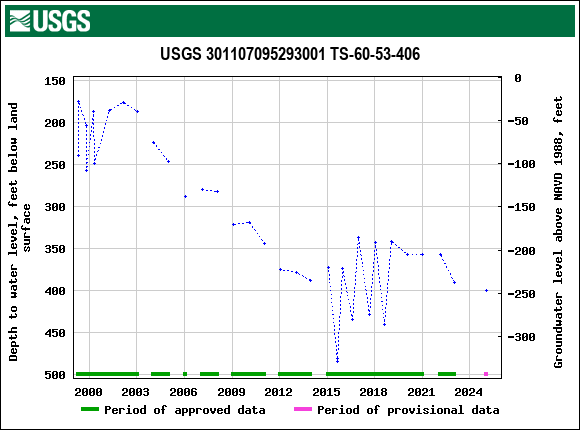 Graph of groundwater level data at USGS 301107095293001 TS-60-53-406